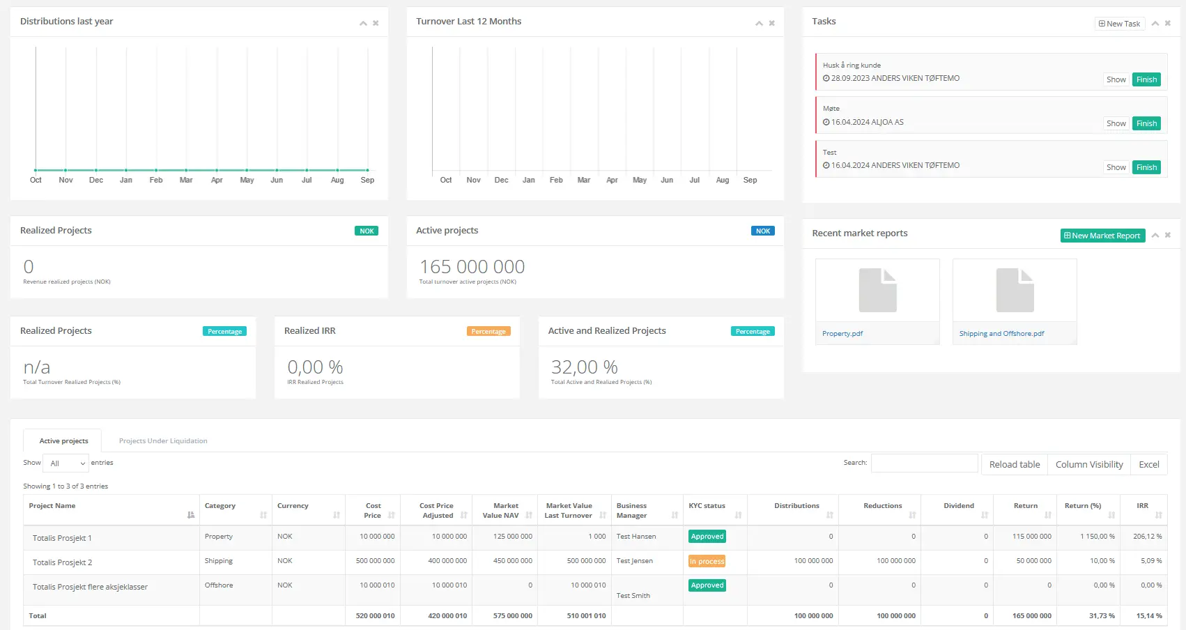 A financial dashboard displaying project metrics, including charts for distributions and turnover over the last year. The interface shows active projects with total turnover, realized IRR, task management, and recent market reports. A detailed table at the bottom provides data on individual projects, including categories, market value, returns, and KYC status.