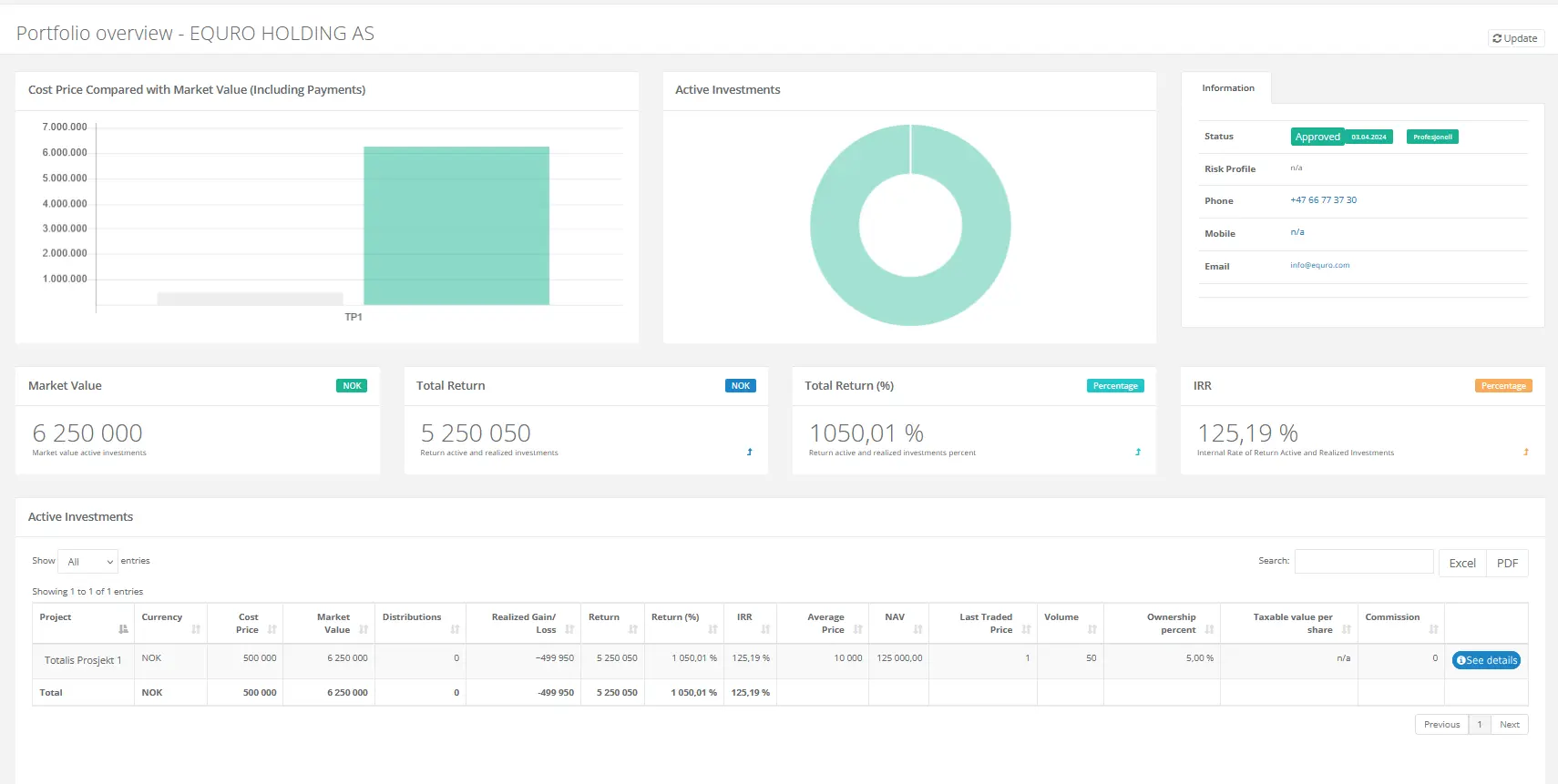 A portfolio overview dashboard for EQURO Holding AS, displaying key investment metrics. The interface shows a bar chart comparing cost price with market value, a donut chart of active investments, and details like market value, total return, and IRR percentages. A table below lists active investments with columns for cost price, market value, return, and other financial data. A sidebar provides account information and investment status.